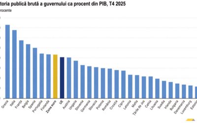 România, campioană la deficit: Record UE în 2025, cu 11