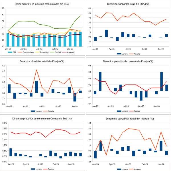 Macro Newsletter: Raportul din 3 aprilie 2026