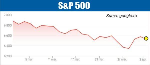 Piețele de acțiuni, din nou în scădere: 03 aprilie 2026