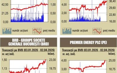 Indicii Bursei de Valori București (BVB) au înregistrat preponderent scăderi în sesiunea de tranzacționare de ieri, influențați de evoluțiile negative ale piețelor europene, ca reacție la discursul președintelui american Donald Trump privind tensiunile din Iran