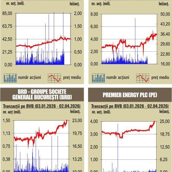 Indicii Bursei de Valori București (BVB) au înregistrat preponderent scăderi în sesiunea de tranzacționare de ieri, influențați de evoluțiile negative ale piețelor europene, ca reacție la discursul președintelui american Donald Trump privind tensiunile din Iran