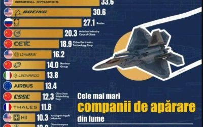 Industria de armament, dominată de SUA: Efectele crizei globale din 2026