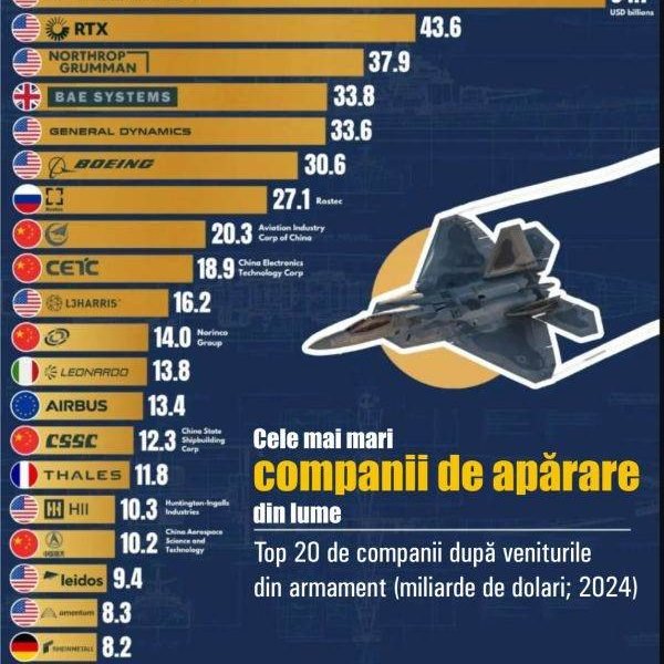 Industria de armament, dominată de SUA: Efectele crizei globale din 2026