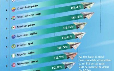 Shekelul israelian, campion la apreciere față de dolar în 2026