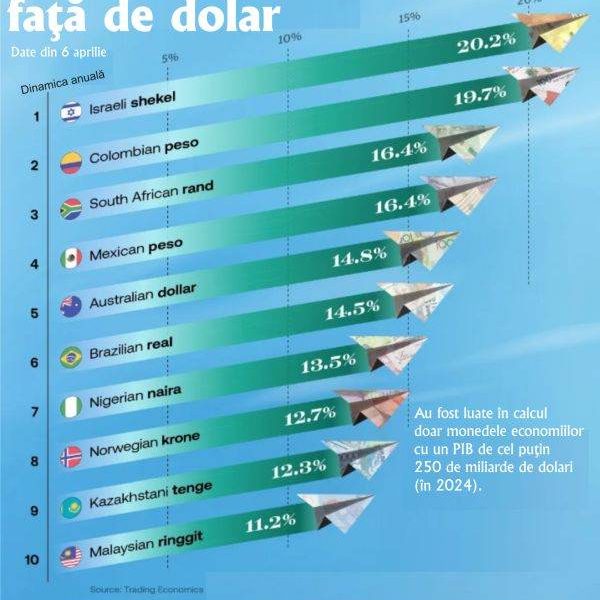 Shekelul israelian, campion la apreciere față de dolar în 2026