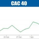 Bursele europene, la cel mai înalt nivel din ultima lună: Ce se întâmplă