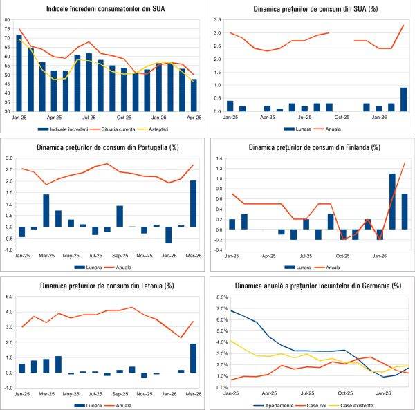 Macro: Noi date economice cheie, 20 aprilie 2026. Ce se întâmplă în România și Europa?