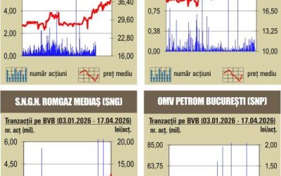 Deprecieri masive pe 20.04.2026: Panică pe piețele financiare din România