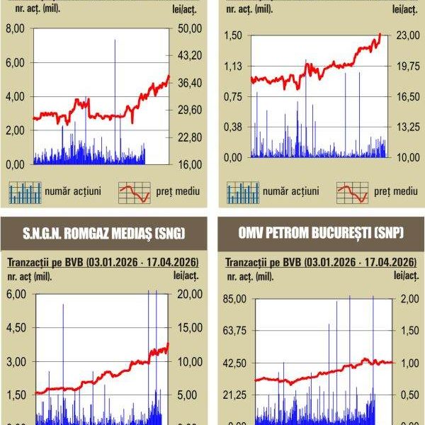 Deprecieri masive pe 20.04.2026: Panică pe piețele financiare din România