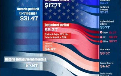 SUA: Cine finanțează datoria uriașă? Investitorii interni și externi, miza importantă