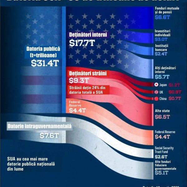 SUA: Cine finanțează datoria uriașă? Investitorii interni și externi, miza importantă