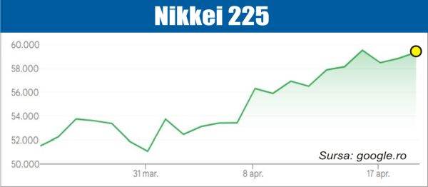 Bursele Mondiale, în Alertă: Iranul ține în șah piețele financiare pe 22 Aprilie