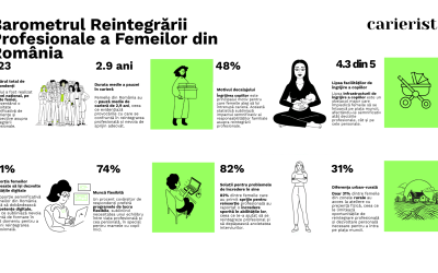 România pierde creiere feminine: Barometrul Reinserției trage semnalul de alarmă