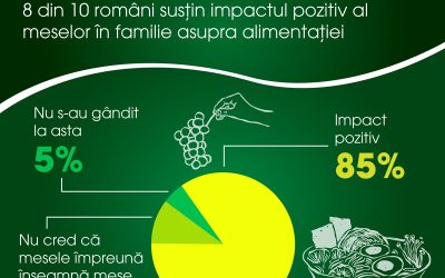 Pentru români, mesele în familie înseamnă mâncare mai bună, timp de calitate și grijă față de cei dragi, arată un nou studiu