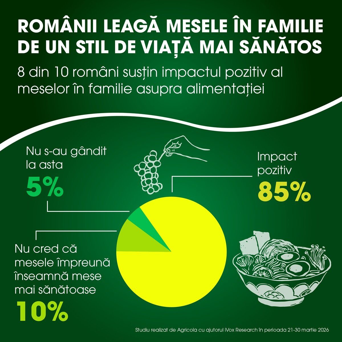 Pentru români, mesele în familie înseamnă mâncare mai bună, timp de calitate și grijă față de cei dragi, arată un nou studiu
