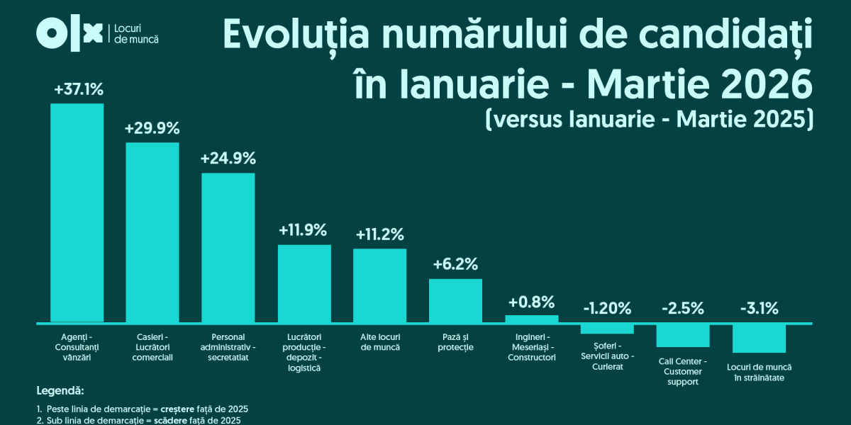 Criză pe piața muncii în România: Mai mulți someri, mai puține joburi în Q1 2026