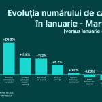 Criză pe piața muncii în România: Mai mulți someri, mai puține joburi în Q1 2026