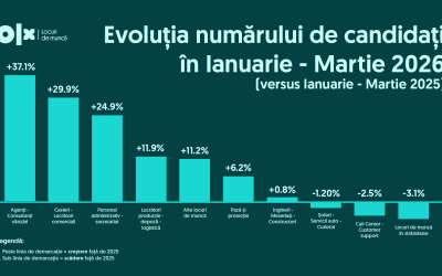Criză pe piața muncii în România: Mai mulți someri, mai puține joburi în Q1 2026