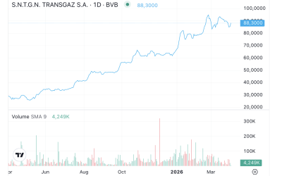 Transgaz, în Topul Creșterilor la Bursa de Valori București: Acțiunile S-au Apreciat Semnificativ în Ultimul An Acțiunile companiei Transgaz (TGN) au înregistrat o creștere impresionantă la Bursa de Valori București (BVB), situându-se în fruntea clasamentului la aprecierea pe ultimele 12 luni, cu un avans de 189,83% până la finalul anului 2025
