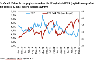 Impactul conflictului din Orientul Mijlociu: Piețele financiare internaționale resimt presiuni Percepția de risc pe piețele financiare internaționale s-a intensificat semnificativ începând cu declanșarea conflictului în Orientul Mijlociu la sfârșitul lunii februarie