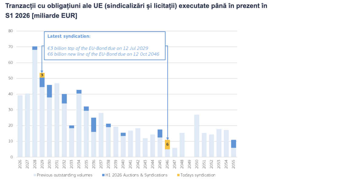 Comisia Europeană lansează obligațiuni de 9 miliarde euro, în 2026