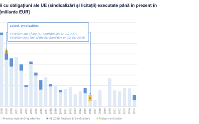 Comisia Europeană lansează obligațiuni de 9 miliarde euro, în 2026