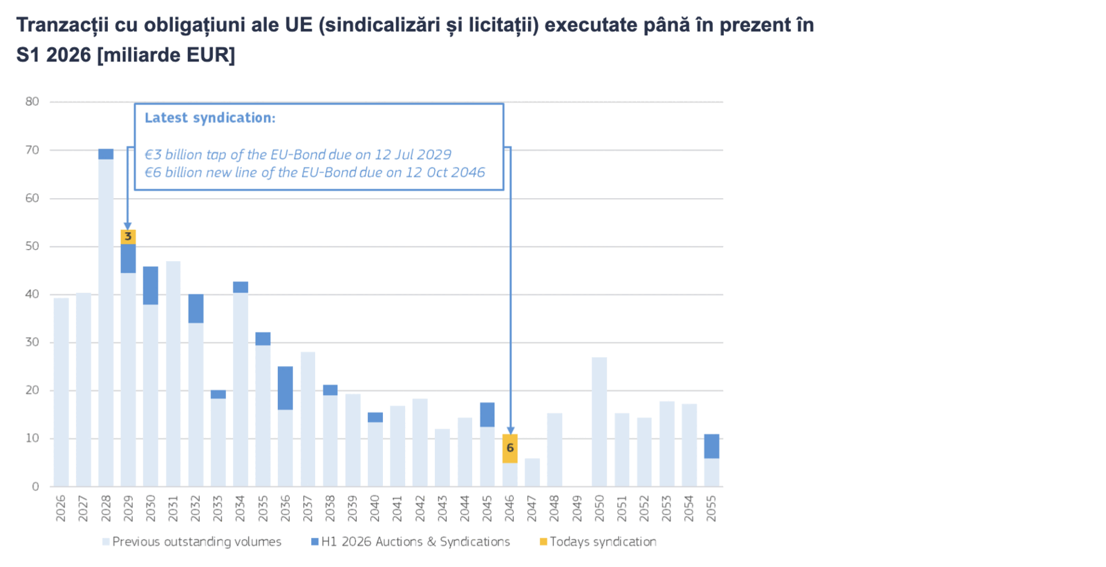 Comisia Europeană lansează obligațiuni de 9 miliarde euro, în 2026