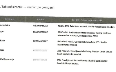 Hidroelectrica, Romgaz și CEC Bank, pe lista de listare la BVB!