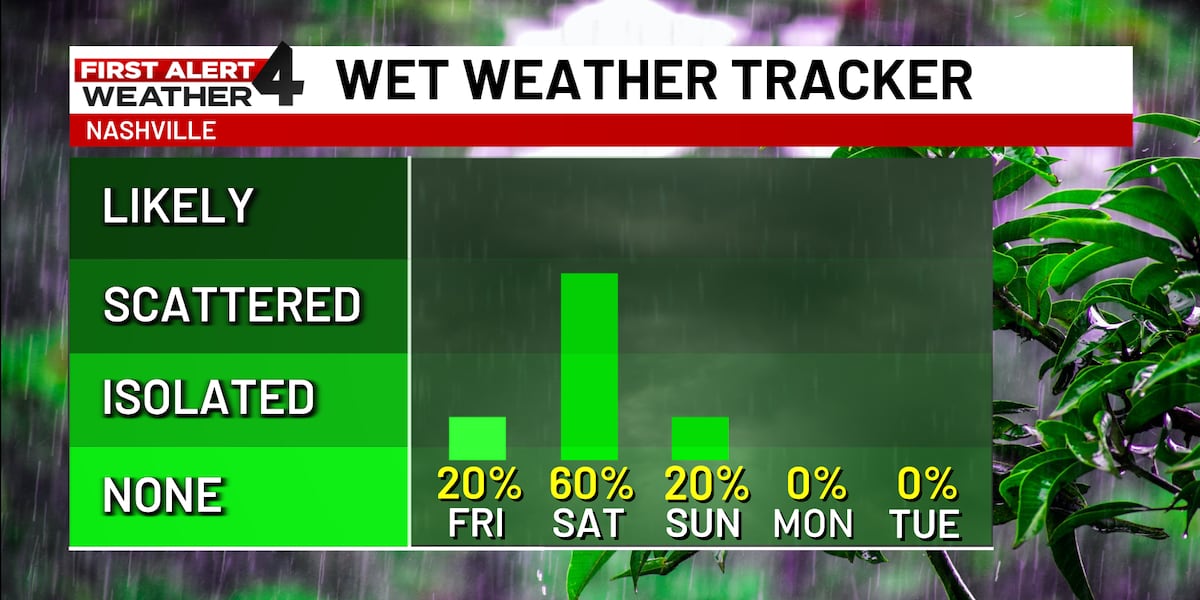 Breezy and warm ahead of weekend weather changes