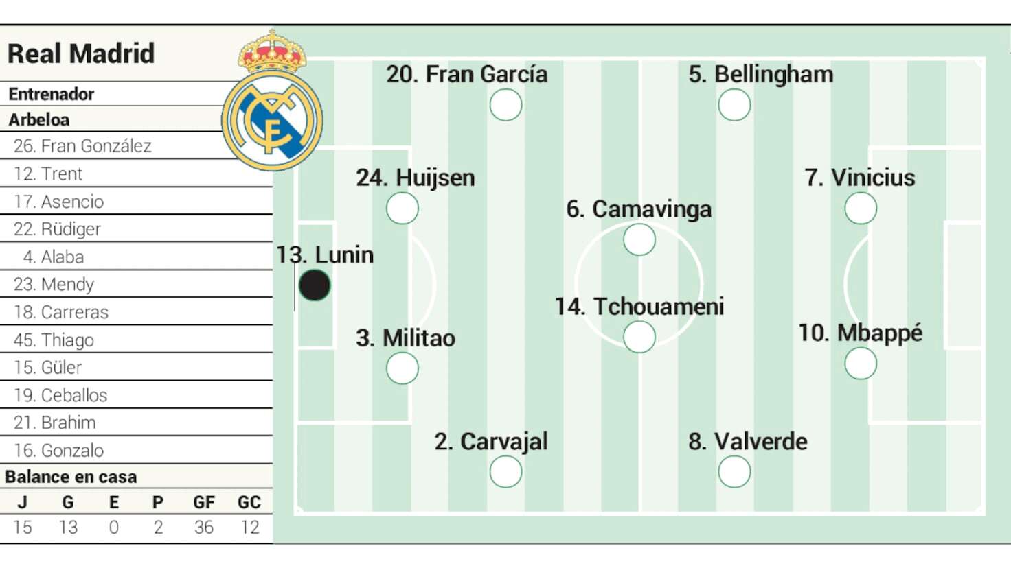 Real MADRID, cu SURPRIZE în meciul cu Girona în LaLiga