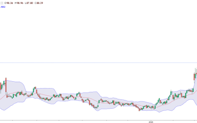 Petrolul, sub 90$/baril: Ormuz deblocat, prețurile scad spectaculos