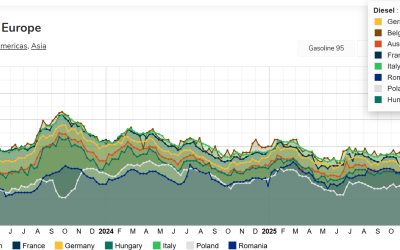 Prețurile carburanților în România rămân sub media europeană, dar diferența se estompează București – Datele compilate de Comisia Europeană și consultate de CursDeGuvernare.ro arată că prețurile carburanților în România se mențin sub media Uniunii Europene