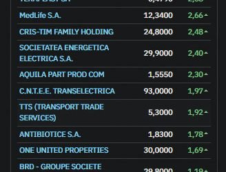 Indicele BET, principalul indicator al pieței de capital din România, a înregistrat o creștere solidă miercuri, urcând cu 0,85% și închizând ședința la 28.461,8 puncte