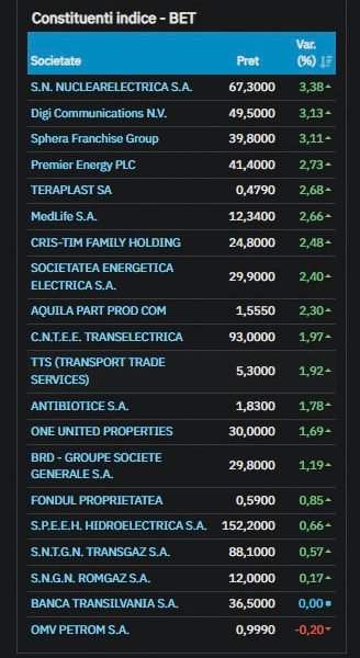 Indicele BET, principalul indicator al pieței de capital din România, a înregistrat o creștere solidă miercuri, urcând cu 0,85% și închizând ședința la 28.461,8 puncte