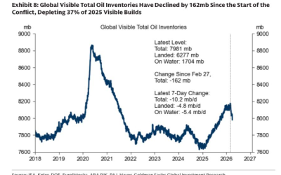 Scăderea stocurilor globale de petrol accelerează pe fondul tensiunilor din Orientul Mijlociu, arată o analiză Goldman Sachs