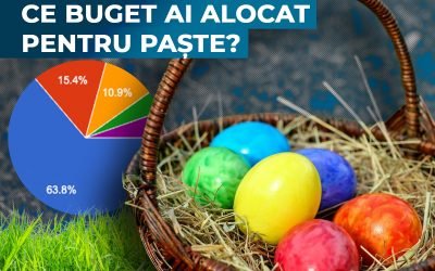 Românii, cu ochii pe buget: Majoritatea vor cheltui sub 1.000 de lei de Paște Majoritatea românilor care au participat la un sondaj G4Media au indicat că vor aloca un buget de sub 1.000 de lei pentru sărbătorile pascale