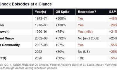 Șocul petrolier, deocamdată blând: Prețurile cresc moderat