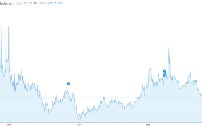 Aurul scade vertiginos: Dobânzile sub 7% pe toate scadențele!