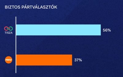 Opoziția maghiară avansează în sondaje, punând sub semnul întrebării guvernarea lui Viktor Orbán Înaintea alegerilor parlamentare din Ungaria, programate pentru 12 aprilie, partidul de centru-dreapta Tisza își consolidează poziția, conform celor mai recente sondaje de opinie
