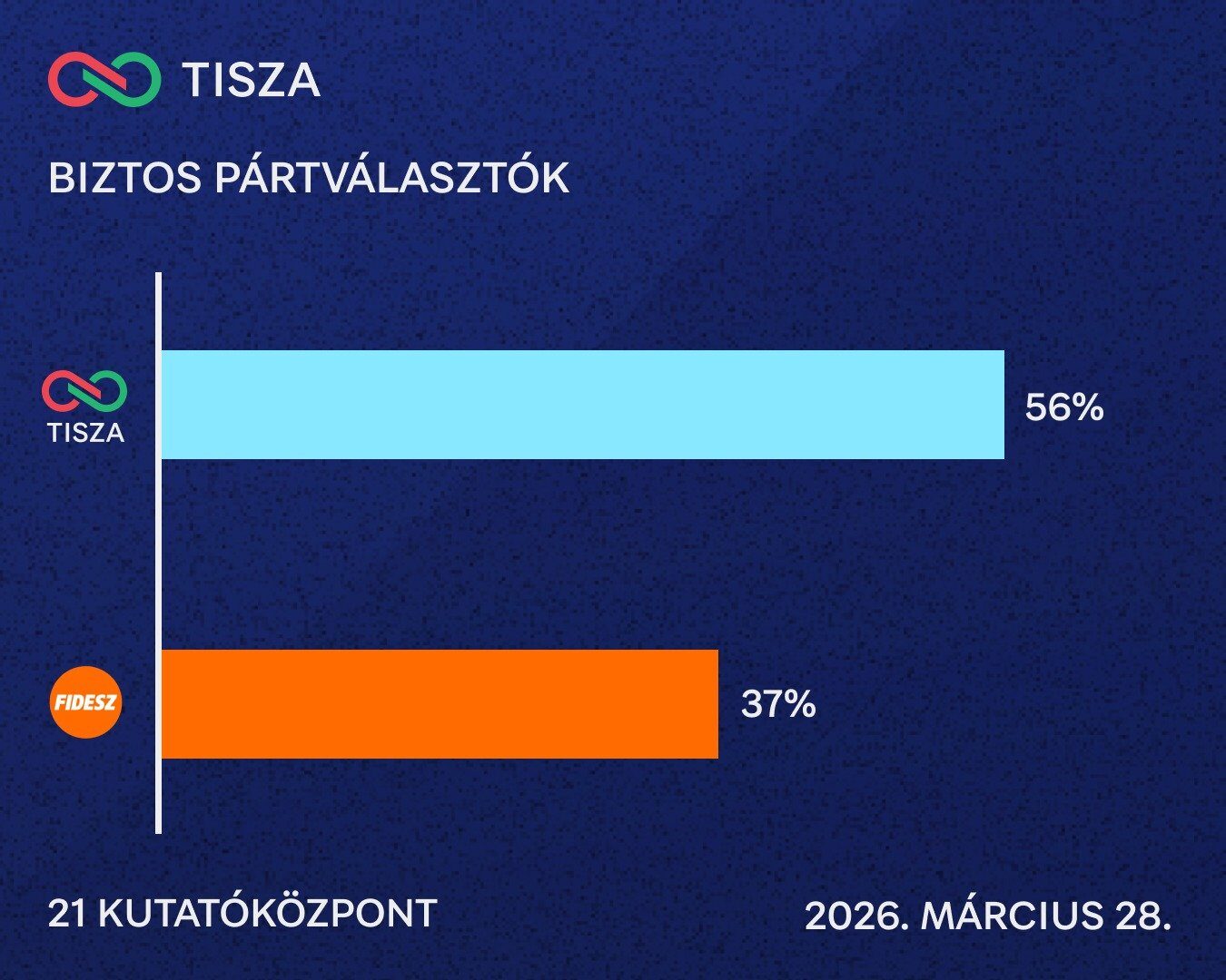 Opoziția maghiară avansează în sondaje, punând sub semnul întrebării guvernarea lui Viktor Orbán Înaintea alegerilor parlamentare din Ungaria, programate pentru 12 aprilie, partidul de centru-dreapta Tisza își consolidează poziția, conform celor mai recente sondaje de opinie
