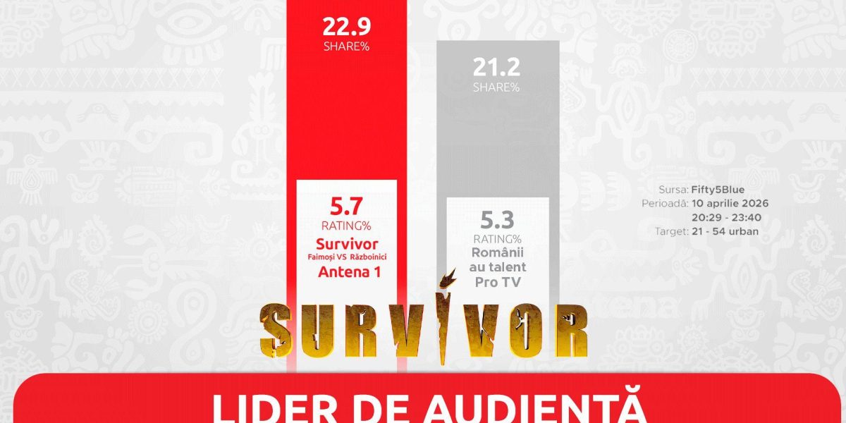 Survivor, lider de audiență în Vinerea Mare: Peste 1,2 milioane de români au urmărit show-ul