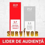 Survivor, lider de audiență în Vinerea Mare: Peste 1,2 milioane de români au urmărit show-ul