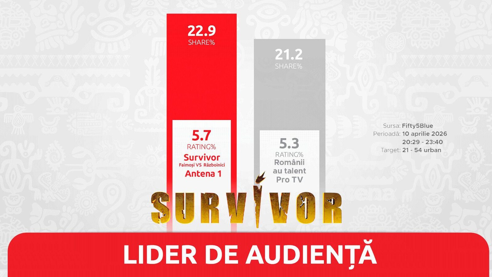 Survivor, lider de audiență în Vinerea Mare: Peste 1,2 milioane de români au urmărit show-ul