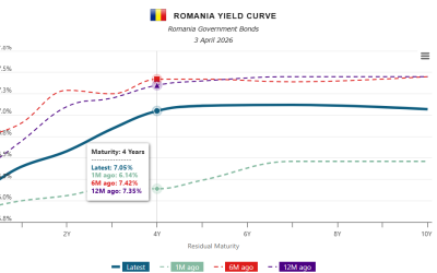 Guvernul a reușit să atragă interesul investitorilor pentru titlurile de stat, obținând 721,3 milioane de lei prin două licitații organizate joi, conform datelor Băncii Naționale a României (BNR), consultate de CursDeGuvernare.ro