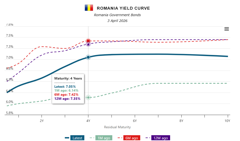 Guvernul a reușit să atragă interesul investitorilor pentru titlurile de stat, obținând 721,3 milioane de lei prin două licitații organizate joi, conform datelor Băncii Naționale a României (BNR), consultate de CursDeGuvernare.ro