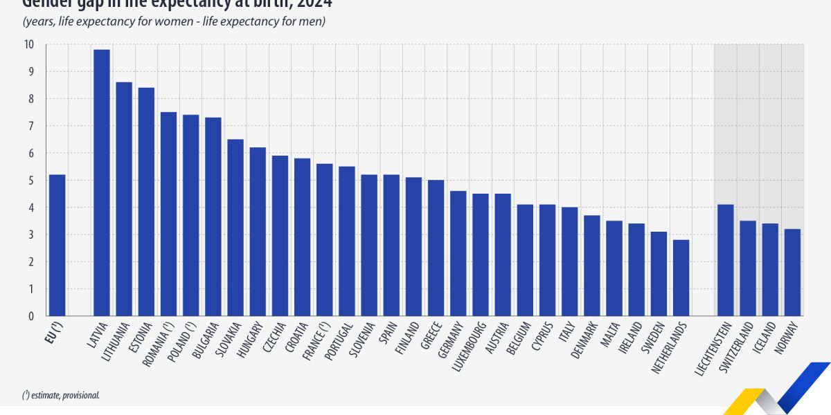 România: Diferență uriașă de speranță de viață între bărbați și femei, în UE