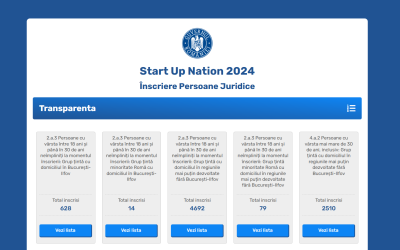 Startup Nation, eșec la start: Antreprenorii, reticenți la finanțarea de 250.000 lei