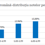 EN VIII 2026: Primele note la Evaluarea Națională