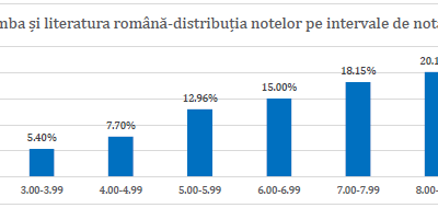 EN VIII 2026: Primele note la Evaluarea Națională