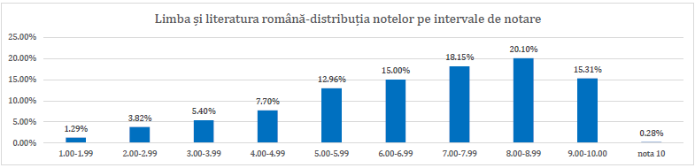 EN VIII 2026: Primele note la Evaluarea Națională